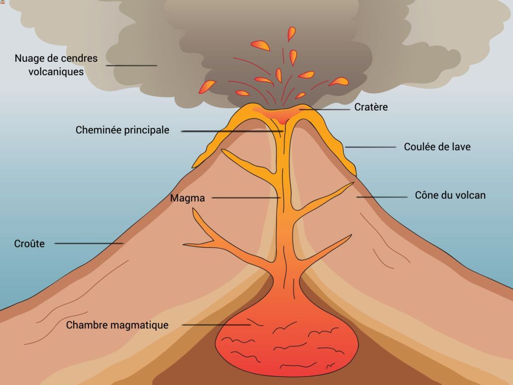 Qu'est-ce qu'un volcan ? - Schéma et définition